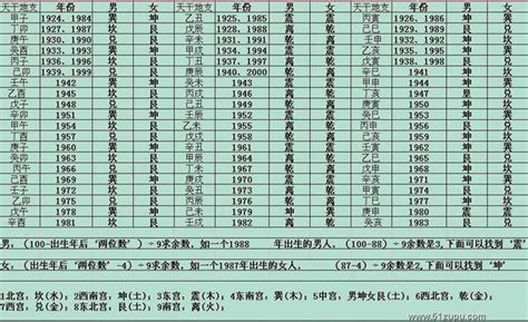 八宅命卦|陈益峰：八宅风水男女命卦对照表